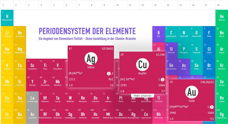 Edelmetalle - Periodensystem