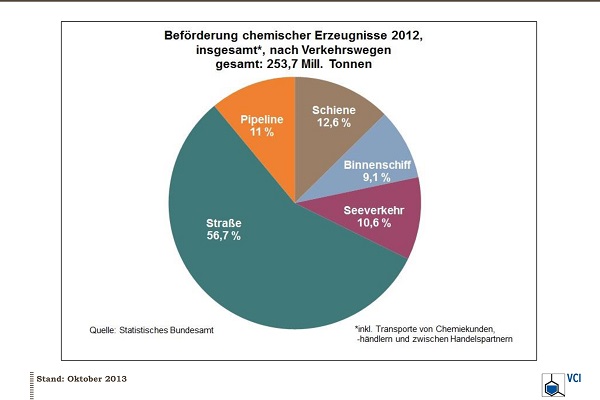 Und die komplette Übersicht. So werden chemische Erzeugnisse transportiert: 56,7 Prozent auf der Straße, 11 Prozent in Pipelines, 12,6 Prozent mit der Eisenbahn, 9,1 Prozent mit dem Binnenschiff und 10,6 Prozent mit Seeschiffen (Quelle: Statistisches Bu